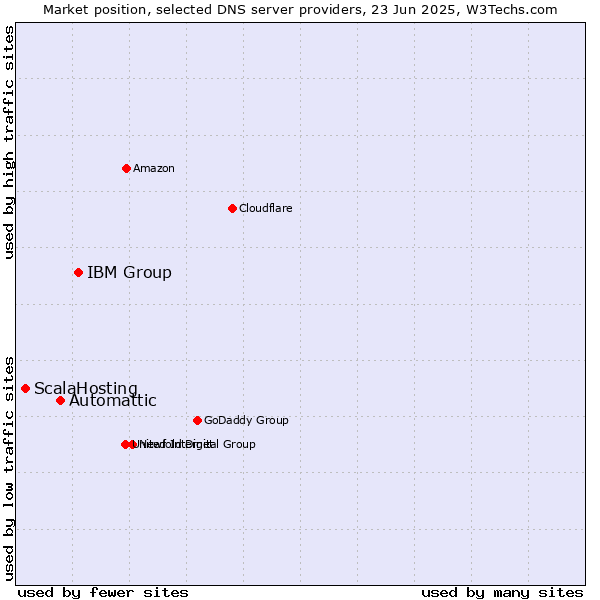 Market position of IBM Group vs. Automattic vs. ScalaHosting
