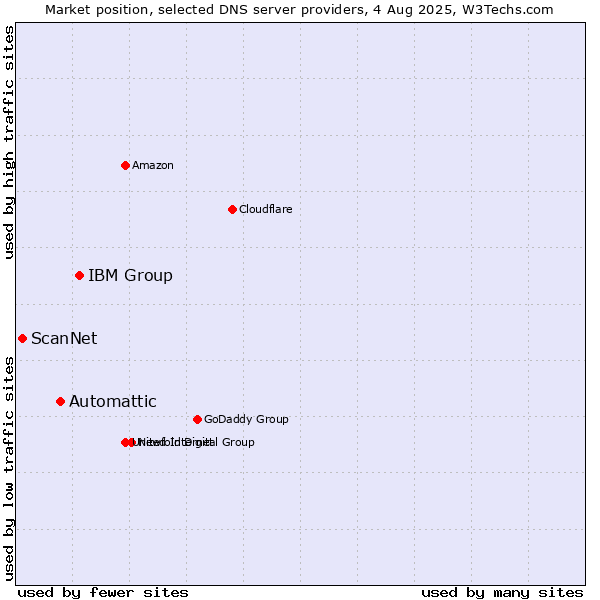 Market position of IBM Group vs. Automattic vs. ScanNet