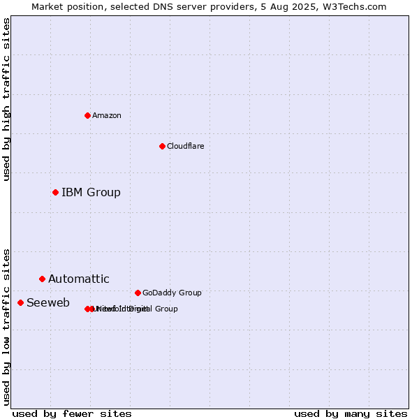 Market position of IBM Group vs. Automattic vs. Seeweb