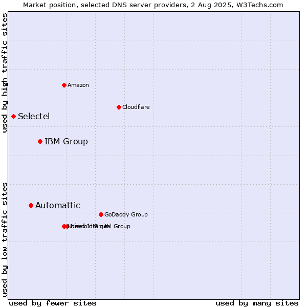 Market position of IBM Group vs. Automattic vs. Selectel