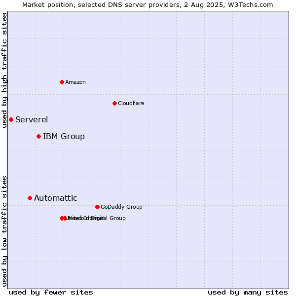 Market position of IBM Group vs. Automattic vs. Serverel