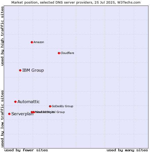 Market position of IBM Group vs. Automattic vs. Serverplan
