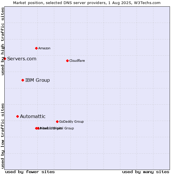 Market position of IBM Group vs. Automattic vs. Servers.com
