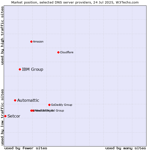 Market position of IBM Group vs. Automattic vs. Setcor