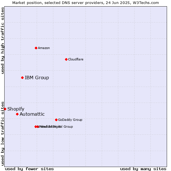 Market position of IBM Group vs. Automattic vs. Shopify