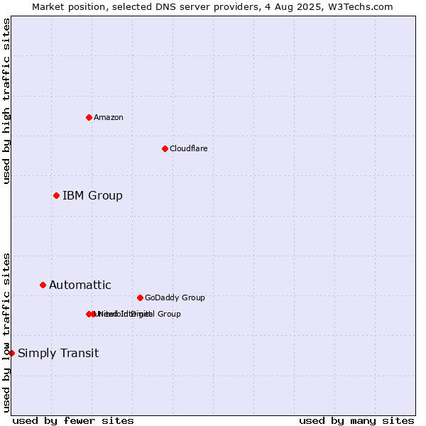 Market position of IBM Group vs. Automattic vs. Simply Transit