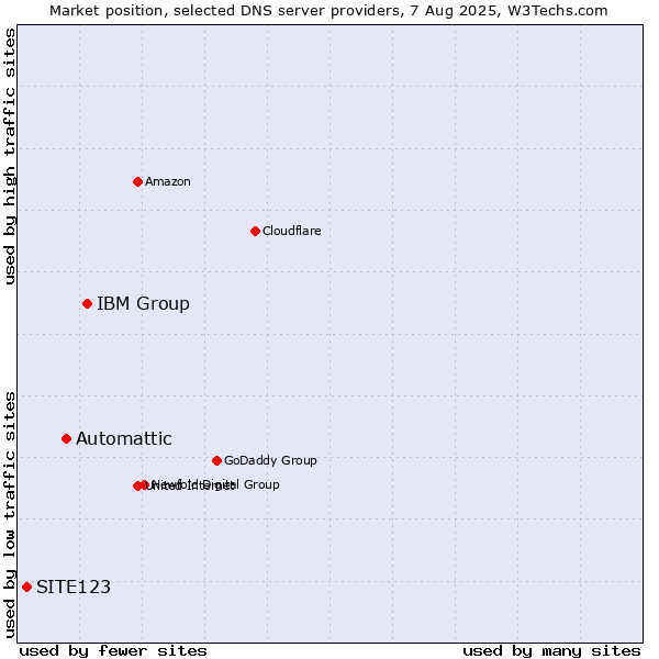 Market position of IBM Group vs. Automattic vs. SITE123