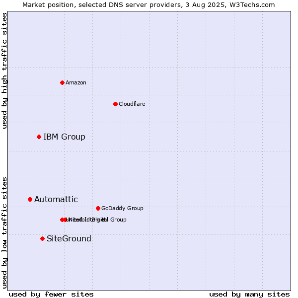 Market position of SiteGround vs. IBM Group vs. Automattic