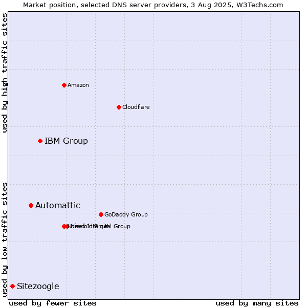 Market position of IBM Group vs. Automattic vs. Sitezoogle