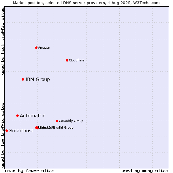 Market position of IBM Group vs. Automattic vs. Smarthost
