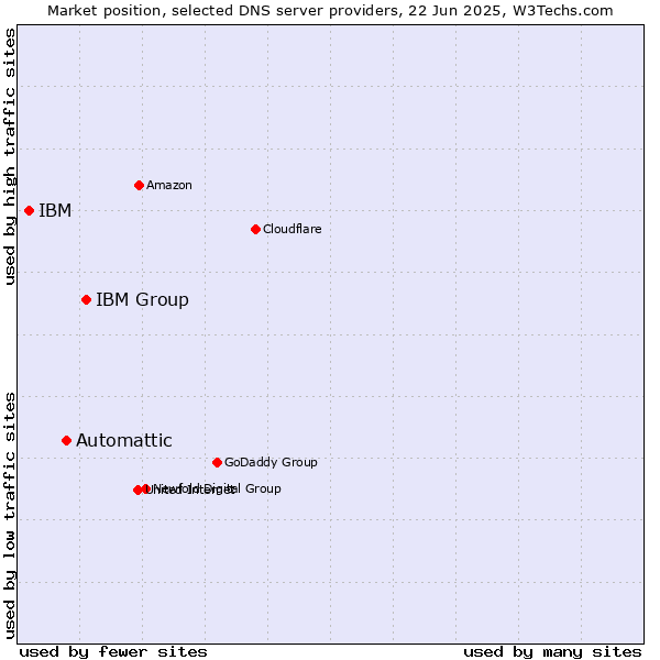 Market position of IBM Group vs. Automattic vs. IBM