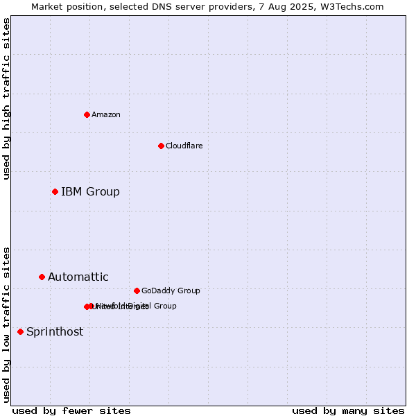 Market position of IBM Group vs. Automattic vs. Sprinthost
