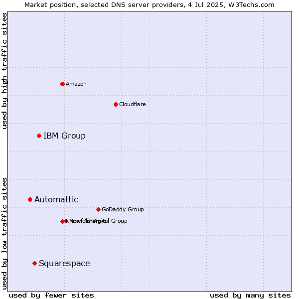 Market position of IBM Group vs. Squarespace vs. Automattic