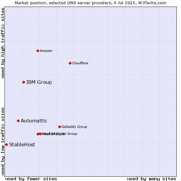 Market position of IBM Group vs. Automattic vs. StableHost