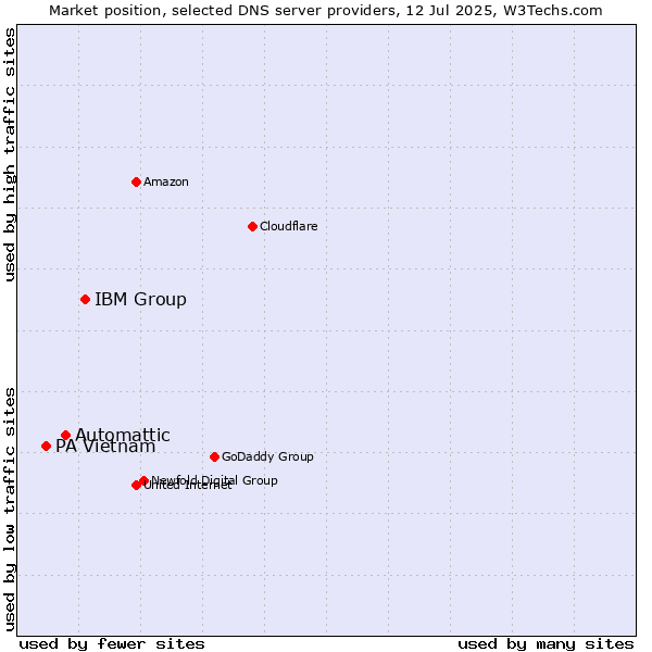 Market position of IBM Group vs. Automattic vs. PA Vietnam