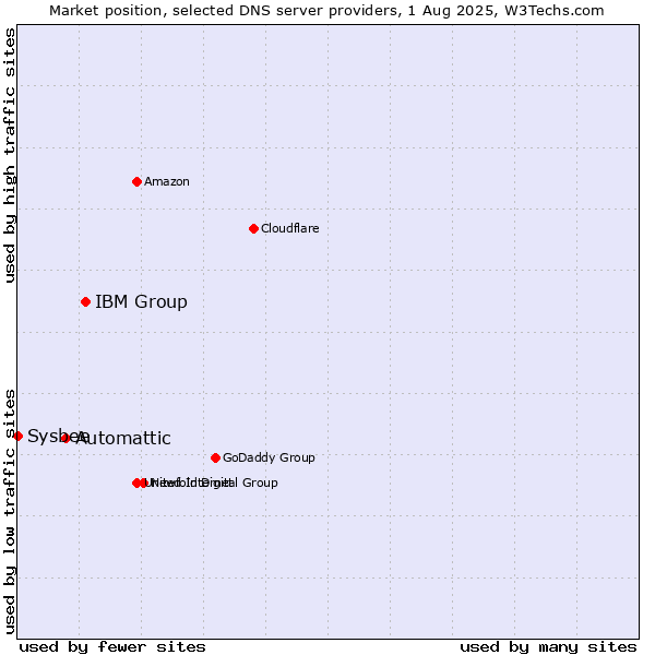 Market position of IBM Group vs. Automattic vs. Sysbee