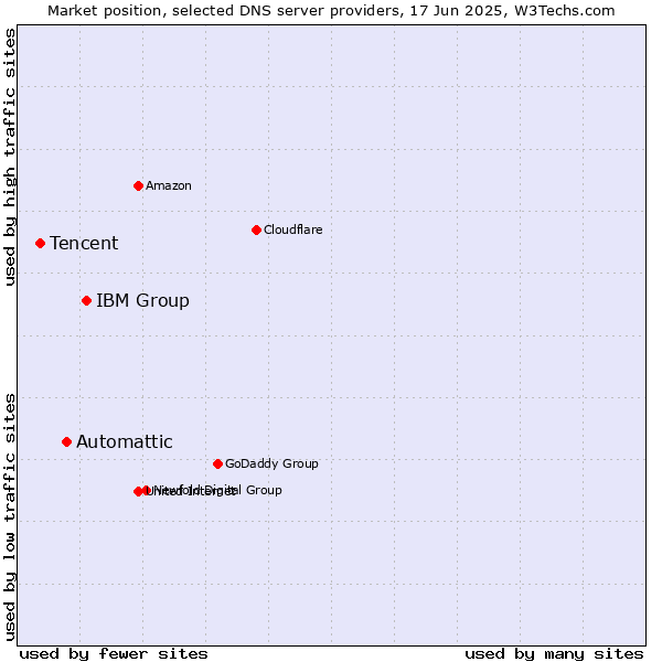 Market position of IBM Group vs. Automattic vs. Tencent