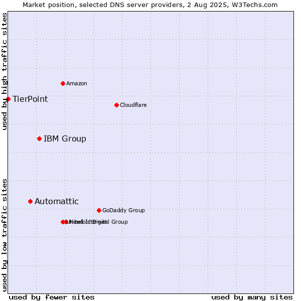 Market position of IBM Group vs. Automattic vs. TierPoint