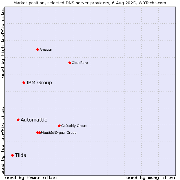 Market position of IBM Group vs. Automattic vs. Tilda