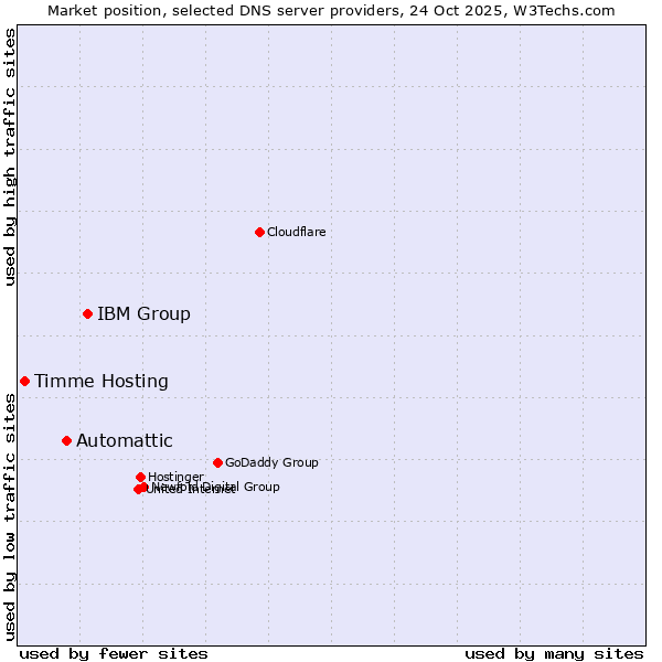 Market position of IBM Group vs. Automattic vs. Timme Hosting
