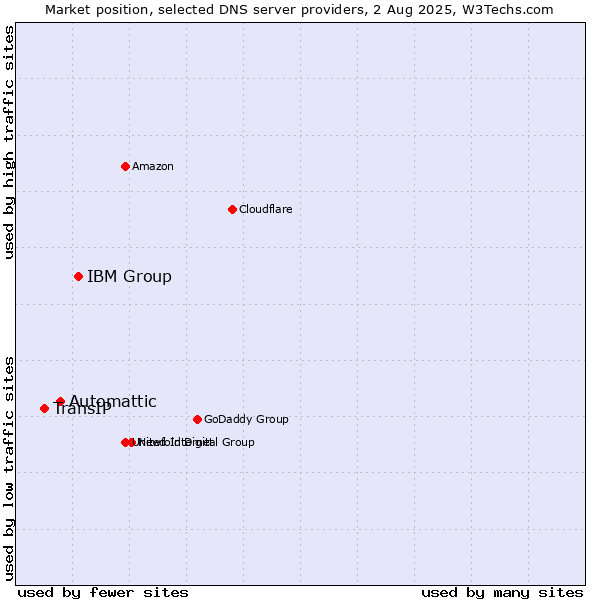 Market position of IBM Group vs. Automattic vs. TransIP