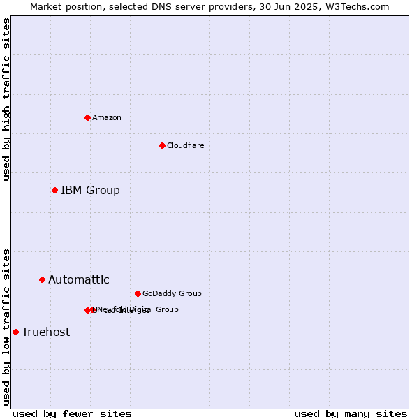 Market position of IBM Group vs. Automattic vs. Truehost