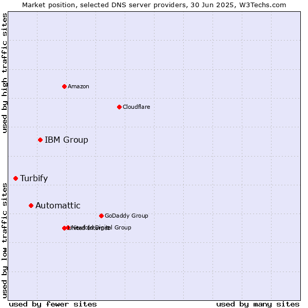 Market position of IBM Group vs. Automattic vs. Turbify