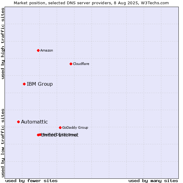 Market position of United Internet vs. IBM Group vs. Automattic