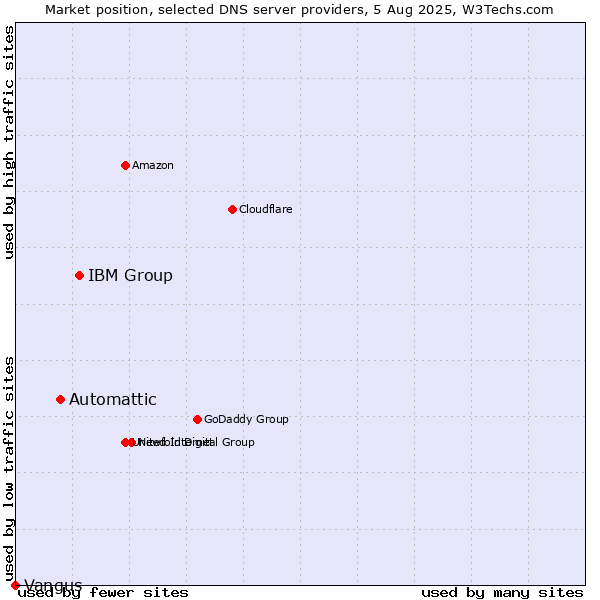 Market position of IBM Group vs. Automattic vs. Vangus