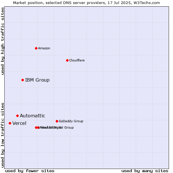 Market position of IBM Group vs. Automattic vs. Vercel