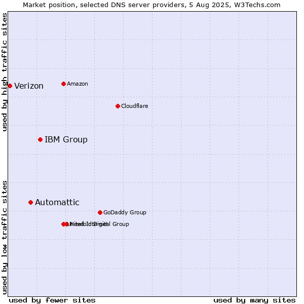 Market position of IBM Group vs. Automattic vs. Verizon
