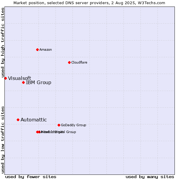 Market position of IBM Group vs. Automattic vs. Visualsoft
