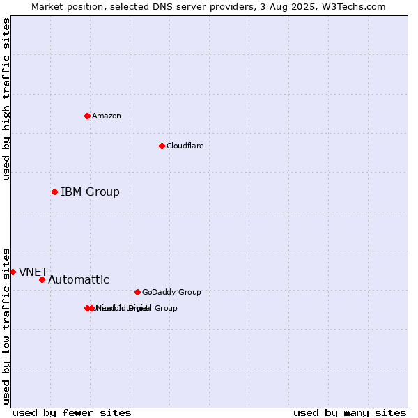Market position of IBM Group vs. Automattic vs. VNET