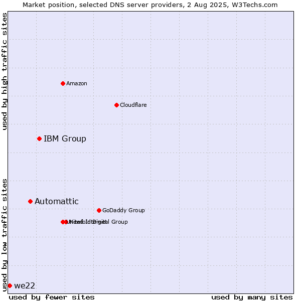 Market position of IBM Group vs. Automattic vs. we22