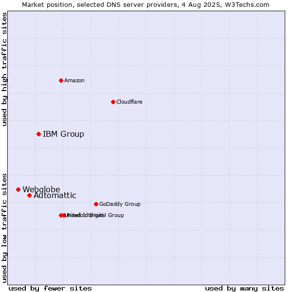 Market position of IBM Group vs. Automattic vs. Webglobe