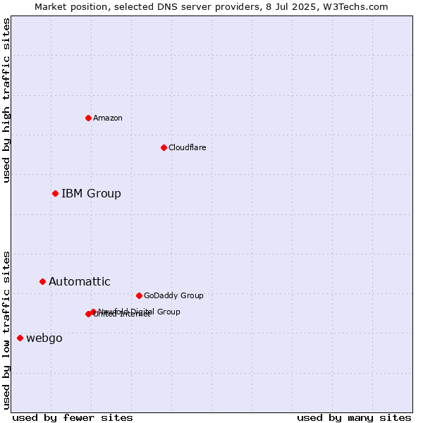 Market position of IBM Group vs. Automattic vs. webgo