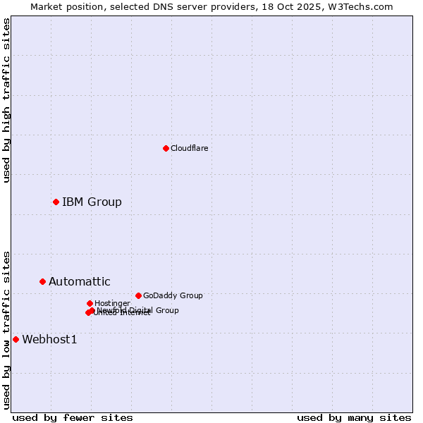 Market position of IBM Group vs. Automattic vs. Webhost1