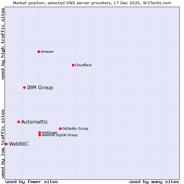 Market position of IBM Group vs. Automattic vs. WebNIC