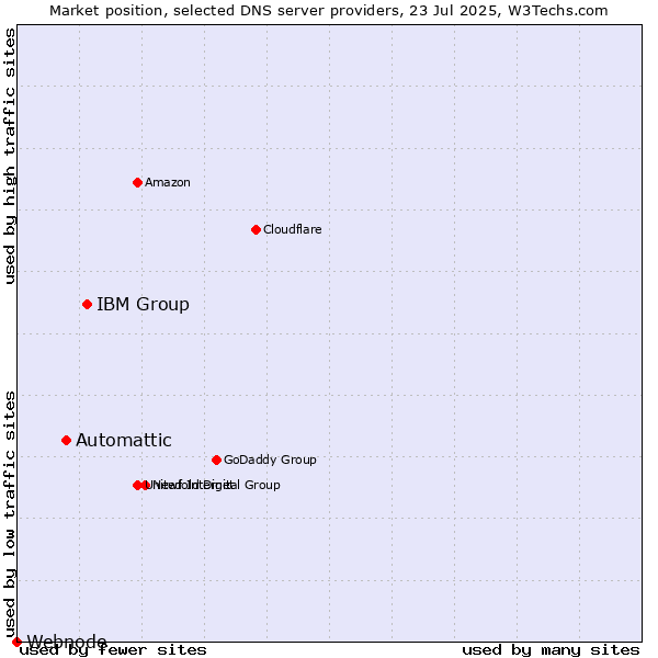 Market position of IBM Group vs. Automattic vs. Webnode