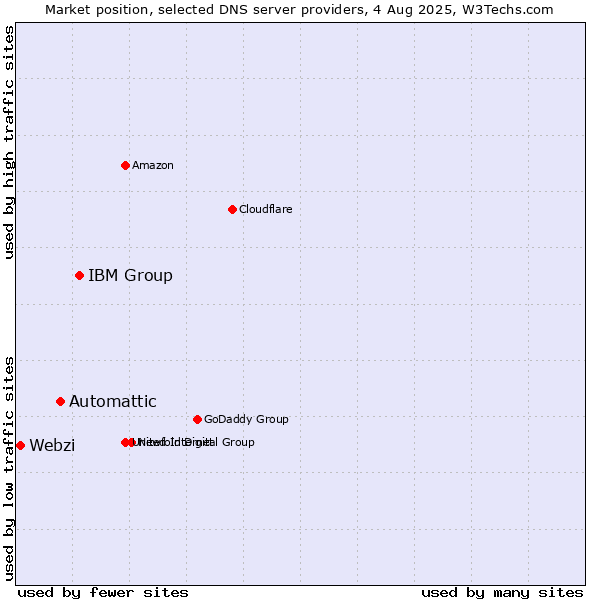 Market position of IBM Group vs. Automattic vs. Webzi