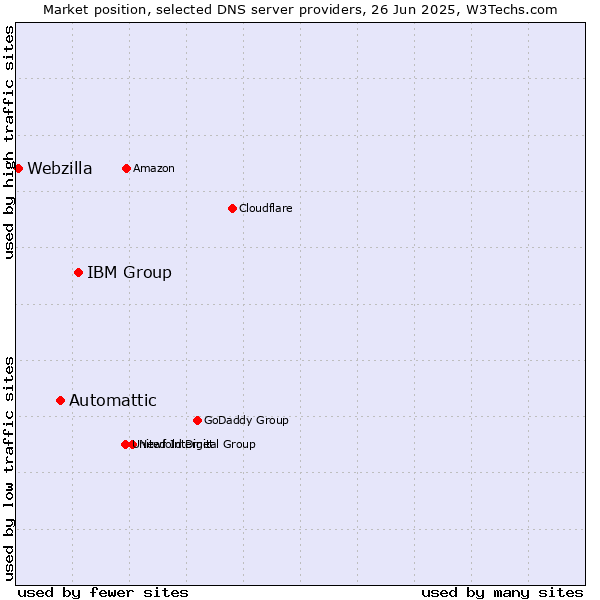 Market position of IBM Group vs. Automattic vs. Webzilla