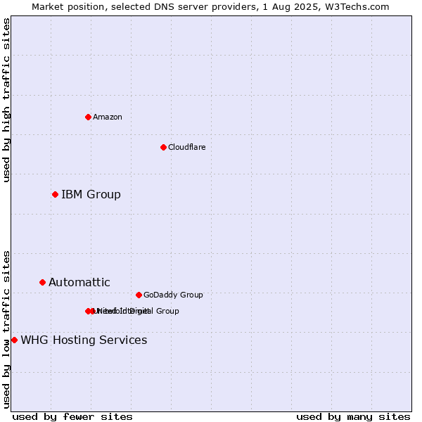 Market position of IBM Group vs. Automattic vs. WHG Hosting Services