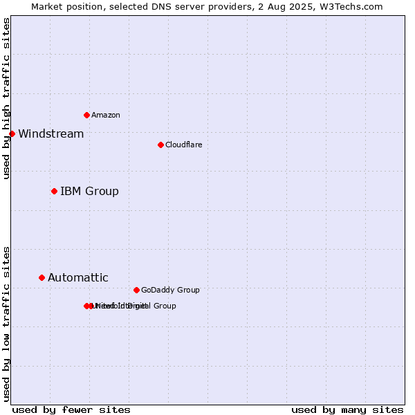 Market position of IBM Group vs. Automattic vs. Windstream