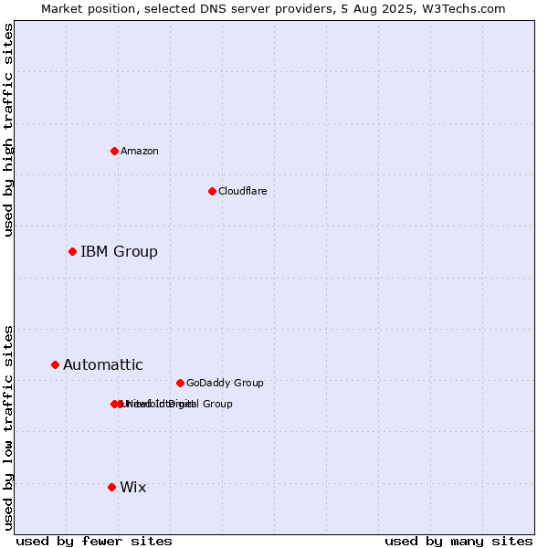 Market position of Wix vs. IBM Group vs. Automattic