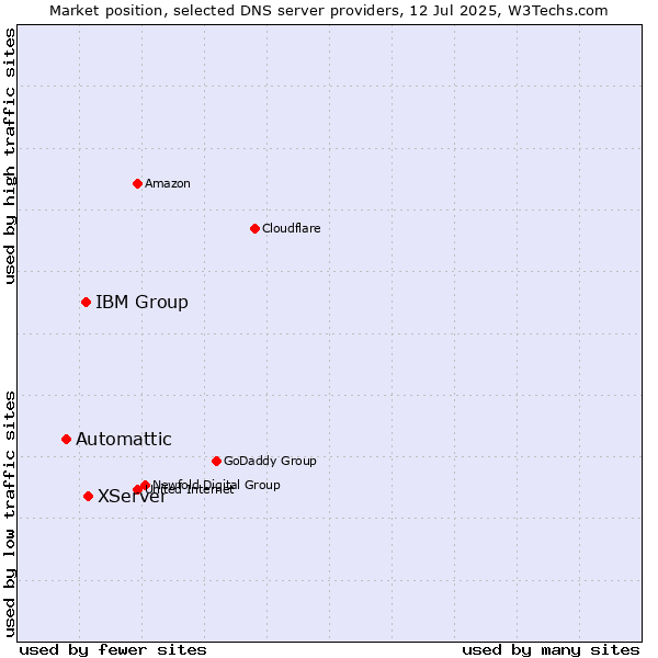 Market position of XServer vs. IBM Group vs. Automattic