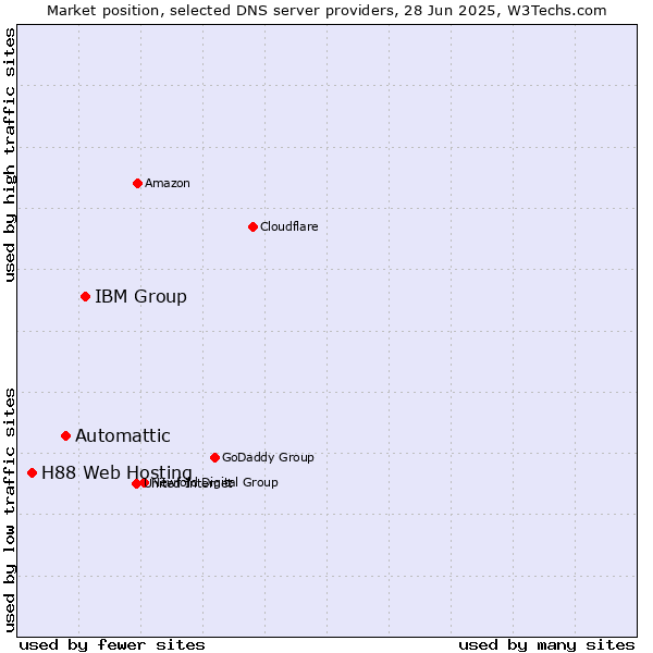 Market position of IBM Group vs. Automattic vs. H88 Web Hosting