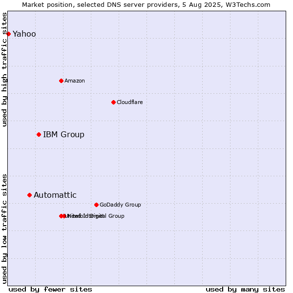 Market position of IBM Group vs. Automattic vs. Yahoo
