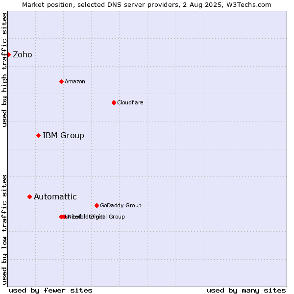 Market position of IBM Group vs. Automattic vs. Zoho