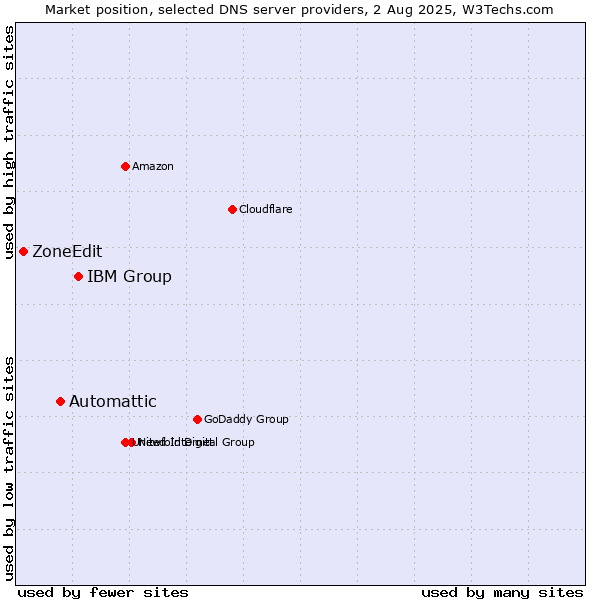 Market position of IBM Group vs. Automattic vs. ZoneEdit