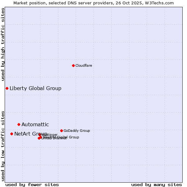 Market position of Automattic vs. NetArt Group vs. Liberty Global Group